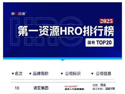 再次上榜！諾亞人力資源集團榮膺第一資源HRO排行榜國有TOP20